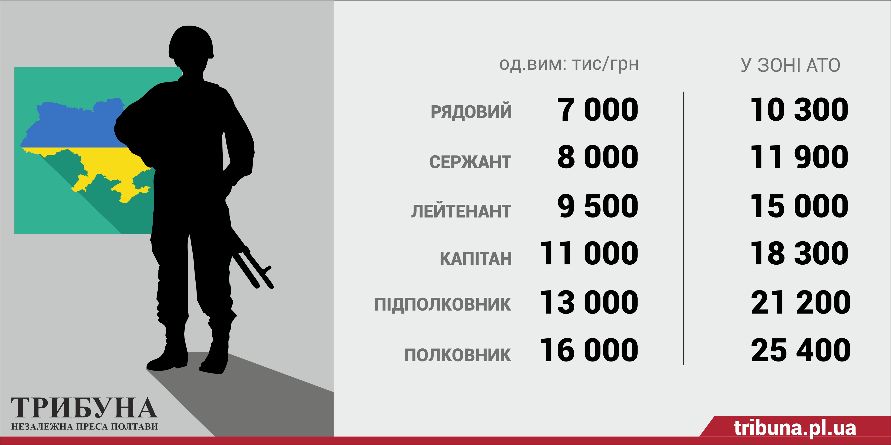 Зарплати військовослужбовців у США, Україні та Європі. Скільки отримують захисники
